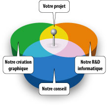 Domaines de compétence complémentaires